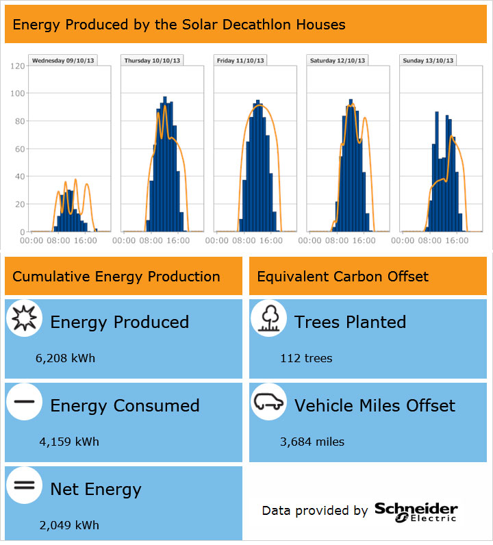 Graphs of the energy produced by Solar Decathlon 2015 team houses. Cumulatively, the houses produced 6,208 kWh of electricity and consumed 4,159 kWh, for a net energy production of 2,049 kWh. This is an equivalent carbon offset of planting 112 trees or avoiding 3,684 miles driven in an automobile.